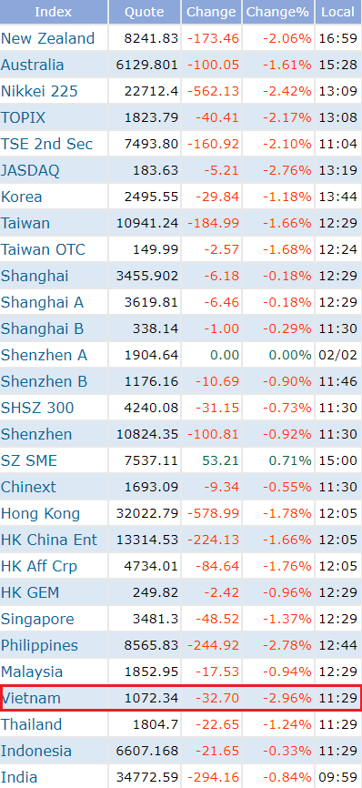 Giảm gần 3%, VnIndex trở thành chỉ số chứng khoán giảm mạnh nhất Châu Á sáng 5/2 - Ảnh 1.