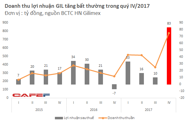 Cổ phiếu GIL của Gilimex ‘bốc đầu’ sau khi ghi nhận khoản lãi kỷ lục trong quý 4 - Ảnh 2.