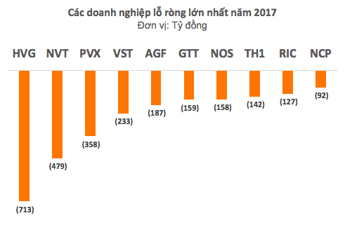 Lộ diện những khoản lỗ lớn nhất quý 4 và cả năm 2017 - Ảnh 2.