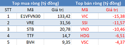 Khối ngoại đẩy mạnh mua ròng gần 250 tỷ đồng trong ngày thị trường “đỏ lửa” - Ảnh 1.