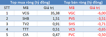 Khối ngoại đẩy mạnh mua ròng gần 250 tỷ đồng trong ngày thị trường “đỏ lửa” - Ảnh 2.