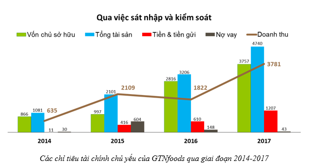 Doanh thu của GTNfoods tăng mạnh nhờ Mộc Châu Milk, quý 4 lỗ vì giảm quy mô các mảng không cốt lõi phục vụ định hướng nông nghiệp sạch - Ảnh 3.