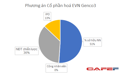IPO EVN Genco 3 - đợt IPO cuối cùng của ngũ đại gia sắp ế nặng - Ảnh 1.
