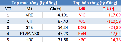 Thị trường “đỏ lửa”, khối ngoại đẩy mạnh mua ròng gần 4.300 tỷ đồng trong phiên 6/2 - Ảnh 1.