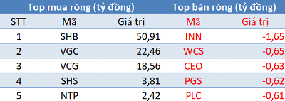 Thị trường “đỏ lửa”, khối ngoại đẩy mạnh mua ròng gần 4.300 tỷ đồng trong phiên 6/2 - Ảnh 2.