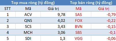 Thị trường “đỏ lửa”, khối ngoại đẩy mạnh mua ròng gần 4.300 tỷ đồng trong phiên 6/2 - Ảnh 3.