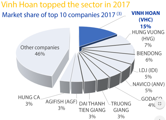 Vĩnh Hoàn đặt mục tiêu lãi 650 tỷ đồng năm 2018, tăng trưởng 10% so với lợi nhuận đạt được năm 2017 - Ảnh 1.