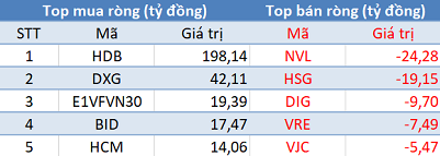 Thị trường “đỏ lửa”, khối ngoại đẩy mạnh “gom hàng” hơn 480 tỷ đồng trong phiên 8/2 - Ảnh 1.