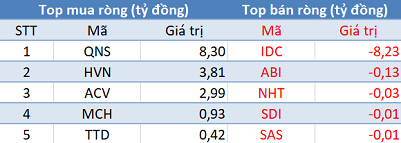 Thị trường “đỏ lửa”, khối ngoại đẩy mạnh “gom hàng” hơn 480 tỷ đồng trong phiên 8/2 - Ảnh 3.