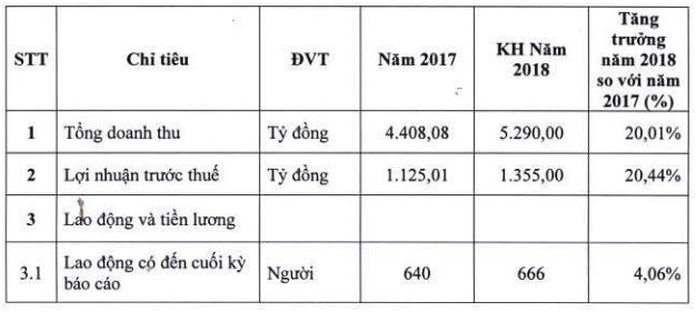 Vicostone đặt mục tiêu lãi 1.335 tỷ đồng trước thuế năm 2018 - Ảnh 1.