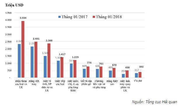 Tổng cục Hải quan thông báo xuất siêu 181 triệu USD trong tháng 1/2018, ngược với ước tính của Tổng cục Thống kê - Ảnh 1.