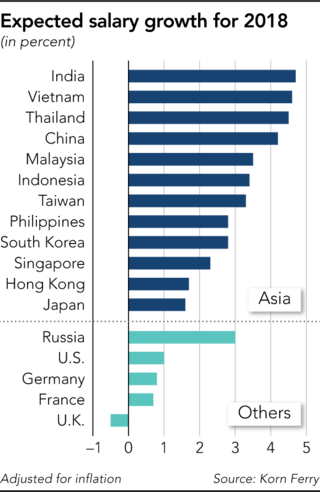 Tăng trưởng tiền lương ở các quốc gia trong năm 2018, đã điều chỉnh theo lạm phát (Nguồn: Nikkei Asian Review)