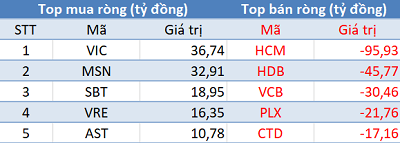 Khối ngoại bán ròng hơn 300 tỷ trong phiên đầu tháng 3, tập trung “xả hàng” BSR - Ảnh 1.