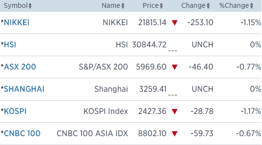 Chứng khoán châu Á sụt mạnh theo phố Wall, Nikkei mất 250 điểm - Ảnh 1.