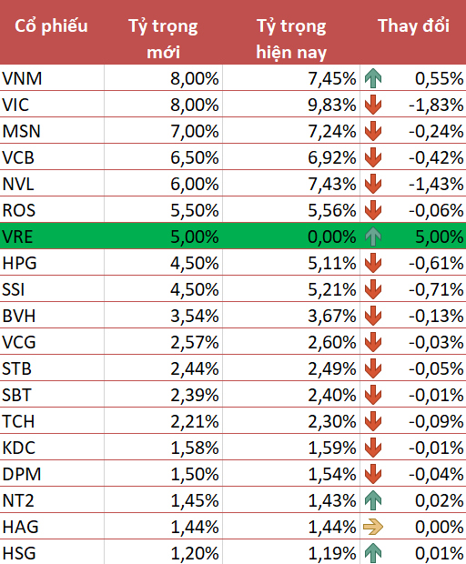 Không ngoài dự báo, Vincom Retail (VRE) được V.N.M ETF “đặc cách” thêm vào danh mục khi chưa đủ 6 tháng niêm yết - Ảnh 1.