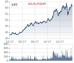 FPT đặt mục tiêu LNTT năm 2018 đạt 3.484 tỷ đồng, M&A tại Mỹ và Nhật - Ảnh 1.