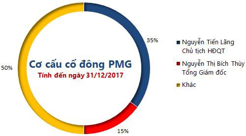 Petro Miền Trung (PMG) : “Ông trùm” gas duyên hải Nam Trung Bộ hướng đến giấc mơ thương hiệu bán lẻ như BigC, Metro… - Ảnh 1.