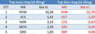 Khối ngoại tiếp tục mua ròng hơn 170 tỷ đồng, VnIndex vượt 1.130 điểm sau 11 lần liên tiếp công phá bất thành - Ảnh 3.