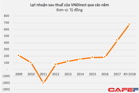 Chứng khoán VNDirect đặt kế hoạch 680 tỷ đồng LNST, tăng trưởng 55% - Ảnh 1.