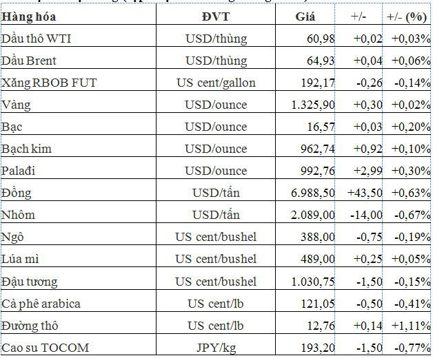 Thị trường hàng hóa ngày 15/3: Giá vàng, dầu, thép bật tăng trở lại, cao su lên cao nhất 1 tuần - Ảnh 1. Thị trường hàng hóa ngày 15/3: Giá vàng, dầu, thép bật tăng trở lại, cao su lên cao nhất 1 tuần - Ảnh 1.