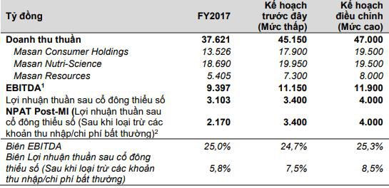 Masan Group tăng 10% chỉ tiêu lãi 2018 sau thắng lợi quý 1, liệu có quá vội vã? - Ảnh 1.