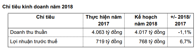 DHG lên kế hoạch lãi 768 tỷ đồng, tăng 7% so với 2017 - Ảnh 1.