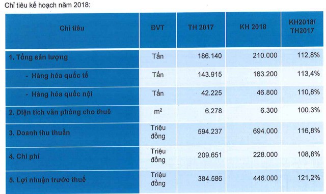 Saigon Cargo Service (SCS): Đặt kế hoạch 446 tỷ đồng LNTT, tăng trưởng 21% so với năm 2017 - Ảnh 1.