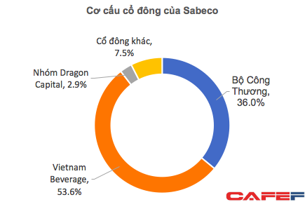 Bất ngờ rót thêm 150 triệu USD trong lúc cổ phiếu giảm mạnh, Dragon Capital đang đặt cược lớn vào Sabeco?