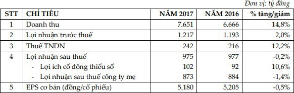 FPT Telecom (FOX): Chia cổ tức năm 2017 tổng tỷ lệ 80%; đặt kế hoạch LNTT 1.394 tỷ đồng năm 2018 - Ảnh 1.