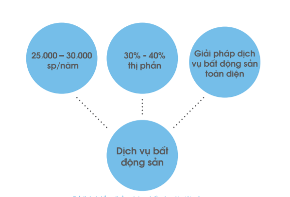 Động lực nào cho kế hoạch lãi nghìn tỷ của Đất Xanh? - Ảnh 3.