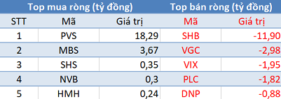 Khối ngoại trở lại mua ròng, VnIndex áp sát mốc tâm lý 1.160 điểm trong ngày đầu tuần - Ảnh 2.