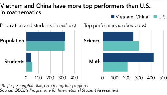 World Bank: Học sinh Việt Nam có thành tích học tập cao hơn Phương Tây - Ảnh 1.