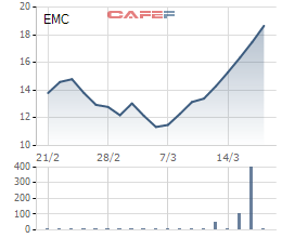 Đón 3 cổ đông lớn mới sau tin EVN muốn thoái vốn, cổ phiếu EMC liên tục tăng trần