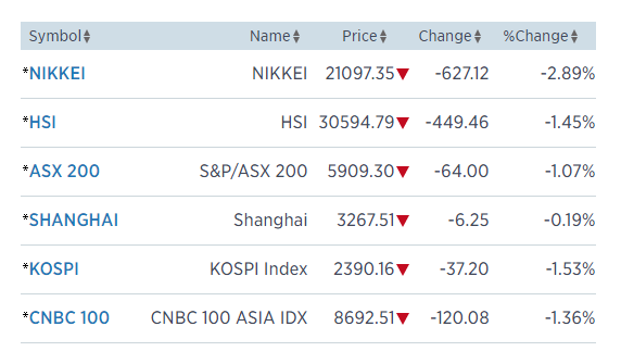 Nikkei Nhật Bản bốc hơi 607 điểm, chứng khoán châu Á đỏ lửa - Ảnh 1.