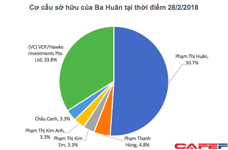 VinaCapital chính thức sở hữu gần 34% của Ba Huân, định giá công ty ở mức 100 triệu USD - Ảnh 1.