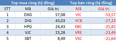 Bất chấp khối ngoại bán ròng gần 170 tỷ, VnIndex vẫn bật tăng hơn 5 điểm trong phiên cuối tuần - Ảnh 1.