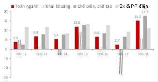 Kịch bản tích cực GDP quý 1 năm 2018 có thể chạm ngưỡng 8% - Ảnh 1.