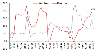 Kịch bản tích cực GDP quý 1 năm 2018 có thể chạm ngưỡng 8% - Ảnh 2.