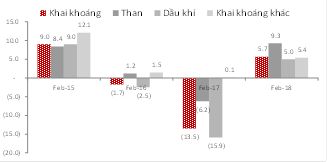 Kịch bản tích cực GDP quý 1 năm 2018 có thể chạm ngưỡng 8% - Ảnh 3.