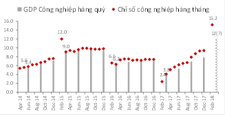 Kịch bản tích cực GDP quý 1 năm 2018 có thể chạm ngưỡng 8% - Ảnh 6.