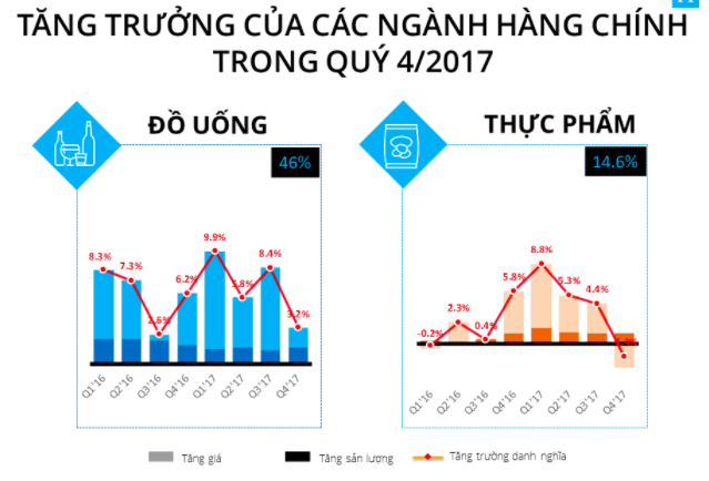 Ngành tiêu dùng nhanh: Đồ uống, thuốc lá vẫn giữ được phong độ, các ngành còn lại không thể hiện bức tranh tươi sáng! - Ảnh 2.