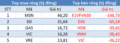 Khối ngoại bán ròng hơn 320 tỷ trên HoSE, VnIndex gặp khó trước ngưỡng 1.160 điểm - Ảnh 1.