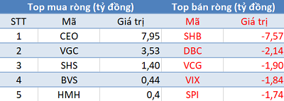 Khối ngoại bán ròng hơn 320 tỷ trên HoSE, VnIndex gặp khó trước ngưỡng 1.160 điểm - Ảnh 2.