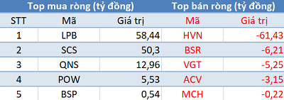 Khối ngoại bán ròng hơn 320 tỷ trên HoSE, VnIndex gặp khó trước ngưỡng 1.160 điểm - Ảnh 3.