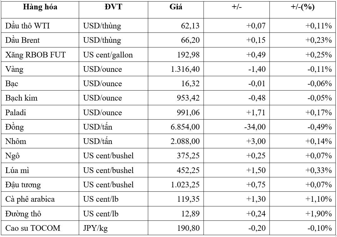 Thị trường hàng hóa ngày 20/3: Đường, vàng đảo chiều tăng giá trong khi cao su, dầu và quặng sắt giảm sâu - Ảnh 1. Thị trường hàng hóa ngày 20/3: Đường, vàng đảo chiều tăng giá trong khi cao su, dầu và quặng sắt giảm sâu - Ảnh 1.