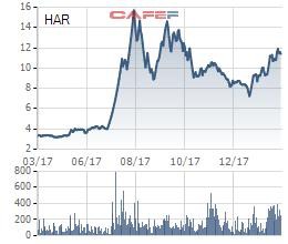 ĐHĐCĐ HAR: Quý 2 sẽ khôi phục thương hiệu xà bông Cô Ba, cổ tức tối đa chỉ 1,5% - Ảnh 1.