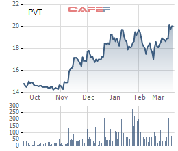 PVcomBank đã thoái hơn 1,6 triệu cổ phần tại PVT