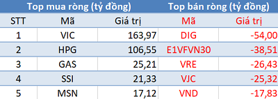 Khối ngoại trở lại mua ròng hơn 230 tỷ trên toàn thị trường, VnIndex trở lại đỉnh lịch sử cách đây 11 năm - Ảnh 1.