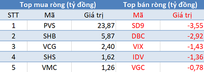 Khối ngoại trở lại mua ròng hơn 230 tỷ trên toàn thị trường, VnIndex trở lại đỉnh lịch sử cách đây 11 năm - Ảnh 2.