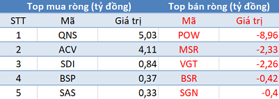 Khối ngoại trở lại mua ròng hơn 230 tỷ trên toàn thị trường, VnIndex trở lại đỉnh lịch sử cách đây 11 năm - Ảnh 3.